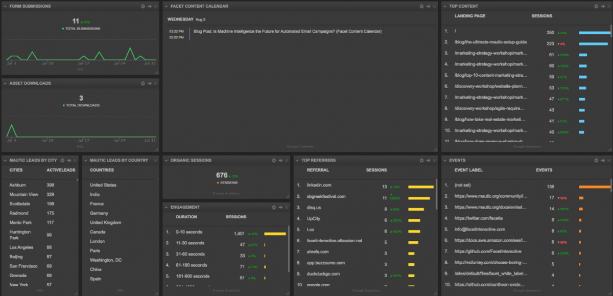 Content Strategy Map Sample Dashboard