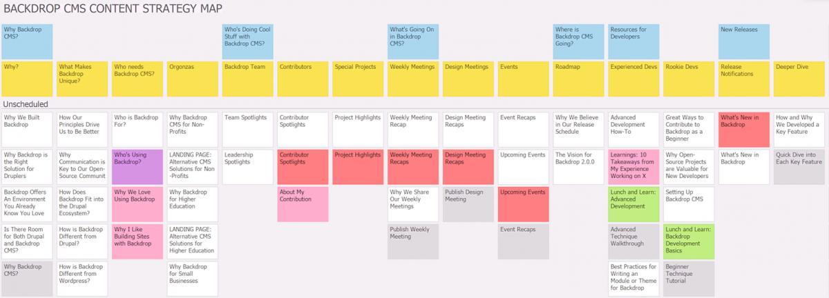 Content Strategy Map Example