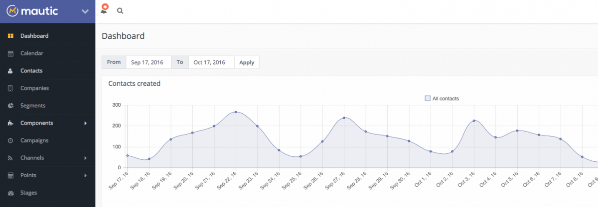 Mautic's dashboard