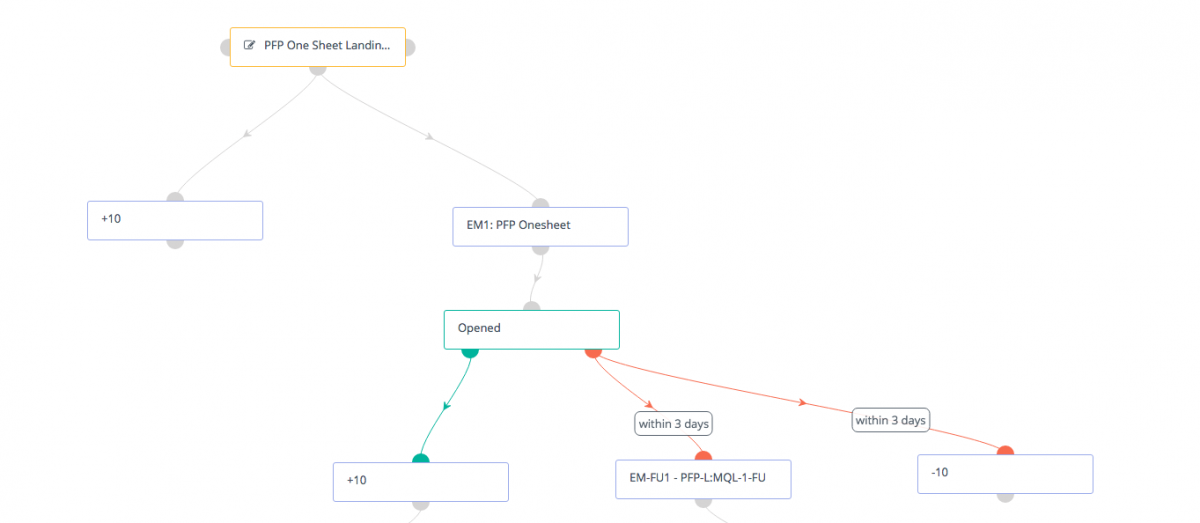 Mautic drip campaigns