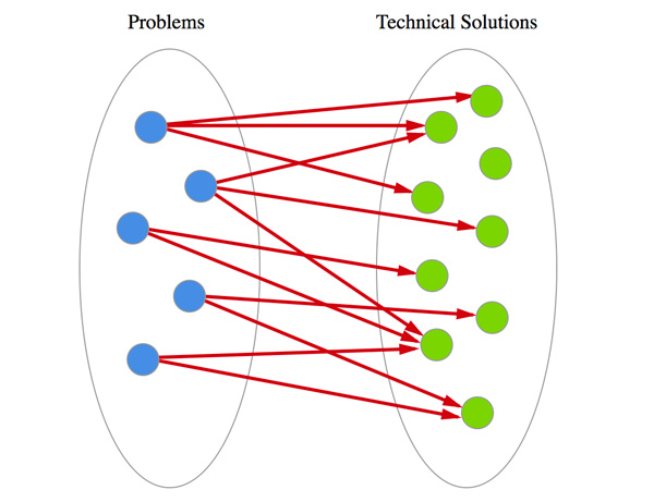 Crazy Problem Space