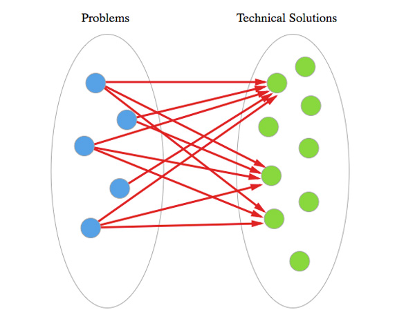 Sane Problem Space