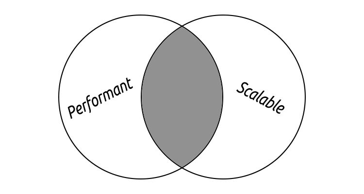 Performant Marketing and Scalable Marketing overlap